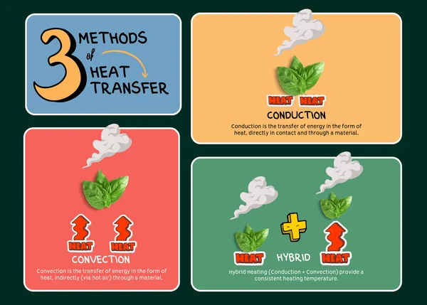 Diagram of the 3 methods of heat transfer